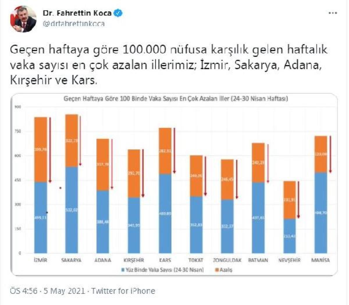 Son dakika haberi | Bakan Koca, vaka sayısı en çok azalan illeri paylaştı